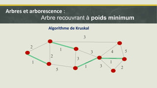 5
1
2
1
3
3
3
1 3 2
1
4 5
2
Algorithme de Kruskal
Arbres et arborescence :
Arbre recouvrant à poids minimum
 