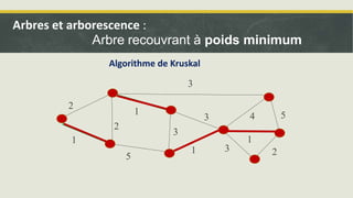 5
1
2
1
3
3
3
1 3 2
1
4 5
2
5
1
2
1
3
3
3
1 3 2
1
4 5
2
Algorithme de Kruskal
Arbres et arborescence :
Arbre recouvrant à poids minimum
 