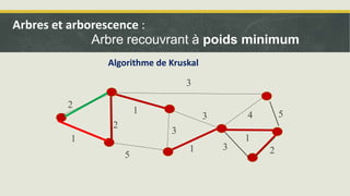 5
1
2
1
3
3
3
1 3 2
1
4 5
2
5
1
2
1
3
3
3
1 3 2
1
4 5
2
Algorithme de Kruskal
Arbres et arborescence :
Arbre recouvrant à poids minimum
 
