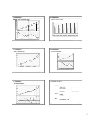 2
Macro II pour S3 - Omar BELKHEIRICHAPITRE 1
EVOLUTION : Revenu / Consommation / Epargne
1. La consommation (C)
0
50000
100000
150000
200000
250000
300000
350000
400000
450000
500000
1980
1981
1982
1983
1984
1985
1986
1987
1988
1989
1990
1991
1992
1993
1994
1995
1996
1997
1998
1999
2000
2001
2002
2003
2004
Y
C
S
0,74
0,78
0,82
0,86
1980
1981
1982
1983
1984
1985
1986
1987
1988
1989
1990
1991
1992
1993
1994
1995
1996
1997
1998
1999
2000
2001
2002
2003
2004
1993
Macro II pour S3 - Omar BELKHEIRICHAPITRE 1
2. L’investissement (I)
0
10
20
30
40
50
1980 1985 1990 1995 2000 2004
MATERIEL ET OUTILLAGE BATIMENT TRAVAUX PUBLICS AMENAGEMENT ET PLANTATIONS BETAIL
Evolution par composante de la FBCF :
Macro II pour S3 - Omar BELKHEIRICHAPITRE 1
2. L’investissement (I)
10000
30000
50000
70000
90000
110000
1980
1981
1982
1983
1984
1985
1986
1987
1988
1989
1990
1991
1992
1993
1994
1995
1996
1997
1998
1999
2000
2001
2002
2003
2004
I
S
Epargne et investissement (FBCF) :
Macro II pour S3 - Omar BELKHEIRICHAPITRE 1
2. L’investissement (I)
Taux d’intérêt et Investissement ?
10
10,5
11
11,5
12
12,5
13
13,5
1998 1999 2000 2001 2002 2003
70000
75000
80000
85000
90000
95000
100000
105000
110000
115000
1998 1999 2000 2001 2002 2003 2004
i
I
Macro II pour S3 - Omar BELKHEIRICHAPITRE 1
2. L’investissement (I)
10000
30000
50000
70000
90000
110000
1980
1981
1982
1983
1984
1985
1986
1987
1988
1989
1990
1991
1992
1993
1994
1995
1996
1997
1998
1999
2000
2001
2002
2003
2004
I
S
-8
-3
2
7
12
1980
1981
1982
1983
1984
1985
1986
1987
1988
1989
1990
1991
1992
1993
1994
1995
1996
1997
1998
1999
2000
2001
2002
2003
2004
Taux d’intérêt et Investissement ?
Macro II pour S3 - Omar BELKHEIRI
Recettes :
CHAPITRE 1
3. Les dépenses publiques (G)
- Fiscalit é directe
- Fiscalit é indirecte
- Droits de douanes
- Droits et taxes d’enregistrement
- Autres recettes
Dépenses :
- Courantes
- Investissement
Déficit :
- Solde des dépenses de l’Etat
Recettes fiscales
Recettes non fiscales
 