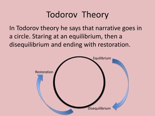 Todorov Theory
In Todorov theory he says that narrative goes in
a circle. Staring at an equilibrium, then a
disequilibrium and ending with restoration.
Equilibrium
Disequilibrium
Restoration
 