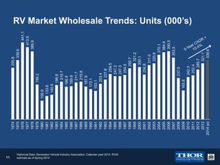 1974
1975
1976
1977
1978
1979
1980
1981
1982
1983
1984
1985
1986
1987
1988
1989
1990
1991
1992
1993
1994
1995
1996
1997
1998
1999
2000
2001
2002
2003
2004
2005
2006
2007
2008
2009
2010
2011
2012
2013
2014 (e)

11

196.6
215.7
186.9
189.9
211.7
215.8
187.9
173.1
163.1
203.4
227.8
259.5
247.2
247.5
254.5
292.7
321.2
300.1
256.8
311.0
320.8
370.1
384.4
390.5
353.5
237.0
165.6
242.3
252.4
285.7
321.1
339.6

106.9
133.6
140.6

199.2

441.1
413.9
389.9

295.8
339.6

RV Market Wholesale Trends: Units (000’s)

Historical Data: Recreation Vehicle Industry Association, Calendar year 2014: RVIA
estimate as of Spring 2014

 