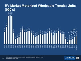 1974
1975
1976
1977
1978
1979
1980
1981
1982
1983
1984
1985
1986
1987
1988
1989
1990
1991
1992
1993
1994
1995
1996
1997
1998
1999
2000
2001
2002
2003
2004
2005
2006
2007
2008
2009
2010
2011
2012
2013
2014 (e)

12

96.6

Historical Data: Recreation Vehicle Industry Association, Calendar year 2014: RVIA
estimate as of Spring 2014

13.2
25.2
24.8
28.2
38.3
43.9

69.5
82.0
68.7
67.7
73.7
72.8
61.1
52.3
41.9
46.9
51.3
58.2
52.8
55.3
55.1
63.5
71.5
61.0
49.2
60.4
62.0
71.7
61.4
55.8
55.4
28.4

28.5
35.4
41.2

64.1

68.9
156.1
160.2
157.2

RV Market Motorized Wholesale Trends: Units
(000’s)

 