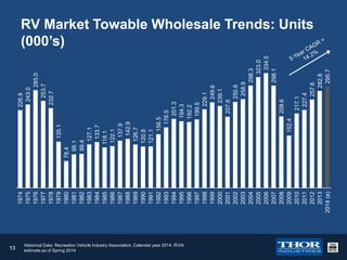 1974
1975
1976
1977
1978
1979
1980
1981
1982
1983
1984
1985
1986
1987
1988
1989
1990
1991
1992
1993
1994
1995
1996
1997
1998
1999
2000
2001
2002
2003
2004
2005
2006
2007
2008
2009
2010
2011
2012
2013
2014 (e)

13

78.4
98.1
99.4
127.1
133.7
118.1
122.1
137.9
142.9
126.7
120.8
121.1
156.5
176.5
201.3
194.3
192.2
199.5
229.1
249.6
239.1
207.6
250.6
258.9
298.3
323.0
334.5
298.1
208.6
152.4
217.1
227.4
257.6
282.8
295.7

135.1

226.9
243.0
285.0
253.7
232.7

RV Market Towable Wholesale Trends: Units
(000’s)

Historical Data: Recreation Vehicle Industry Association, Calendar year 2014: RVIA
estimate as of Spring 2014

 