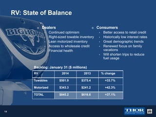RV: State of Balance


Dealers
•
•
•
•
•



Continued optimism
Right-sized towable inventory
Lean motorized inventory
Access to wholesale credit
Financial health

Consumers
•
•
•
•

•

Better access to retail credit
Historically low interest rates
Great demographic trends
Renewed focus on family
vacations
Will shorten trips to reduce
fuel usage

Backlog: January 31 ($ millions)
RV

2013

% change

Towables

$501.9

$375.4

+33.7%

Motorized

$343.3

$241.2

+42.3%

TOTAL

14

2014

$845.2

$616.6

+37.1%

 