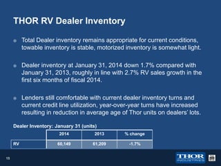 THOR RV Dealer Inventory


Total Dealer inventory remains appropriate for current conditions,
towable inventory is stable, motorized inventory is somewhat light.



Dealer inventory at January 31, 2014 down 1.7% compared with
January 31, 2013, roughly in line with 2.7% RV sales growth in the
first six months of fiscal 2014.



Lenders still comfortable with current dealer inventory turns and
current credit line utilization, year-over-year turns have increased
resulting in reduction in average age of Thor units on dealers’ lots.

Dealer Inventory: January 31 (units)
2014

RV

15

2013

% change

60,149

61,209

-1.7%

 