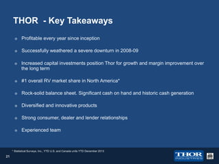 THOR - Key Takeaways


Profitable every year since inception



Successfully weathered a severe downturn in 2008-09



Increased capital investments position Thor for growth and margin improvement over
the long term



#1 overall RV market share in North America*



Rock-solid balance sheet. Significant cash on hand and historic cash generation



Diversified and innovative products



Strong consumer, dealer and lender relationships



Experienced team

* Statistical Surveys, Inc., YTD U.S. and Canada units YTD December 2013

21

 