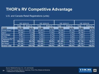 THOR’s RV Competitive Advantage
U.S. and Canada Retail Registrations (units)

THOR
Forest River*
Jayco
Winnebago
K-Z Inc.
Fleetwood RV**
Subtotal
All Others
Grand Total

Y/E 12/31/13
Total
Share %
103,785
34.4%
99,822
33.1%
34,506
11.4%
8,661
2.9%
7,791
2.6%
6,035
2.0%
260,600
86.5%
40,799
13.5%
301,399
100.0%

Y/E 12/31/12
Total
Share %
91,960
35.0%
81,873
31.2%
30,914
11.8%
7,053
2.7%
7,210
2.7%
5,839
2.2%
224,849
85.6%
37,956
14.4%
262,805
100.0%

Source: Statistical Surveys, Inc., U.S. and Canada

24

* Forest River includes Palomino, Coachmen, Prime Time, Shasta and Dynamax
** Fleetwood RV includes Monaco

Y/E 12/31/11
Total
Share %
85,636
34.8%
74,035
30.1%
29,333
11.9%
5,549
2.3%
6,778
2.8%
6,168
2.5%
207,499
84.3%
38,681
15.7%
246,180
100.0%

Y/E 12/31/10
Total
Share %
78,903
34.8%
64,005
28.2%
25,785
11.4%
5,808
2.6%
6,368
2.8%
6,913
3.0%
187,782
82.8%
38,994
17.2%
226,776
100.0%

 
