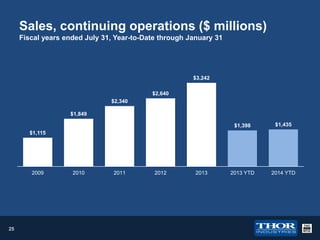 Sales, continuing operations ($ millions)
Fiscal years ended July 31, Year-to-Date through January 31

$3,242
$2,640
$2,340
$1,849
$1,398

$1,435

2013 YTD

2014 YTD

$1,115

2009

25

2010

2011

2012

2013

 