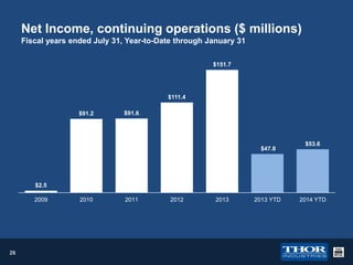 Net Income, continuing operations ($ millions)
Fiscal years ended July 31, Year-to-Date through January 31
$151.7

$111.4
$91.2

$91.6

$47.8

$53.6

$2.5

2009

26

2010

2011

2012

2013

2013 YTD

2014 YTD

 