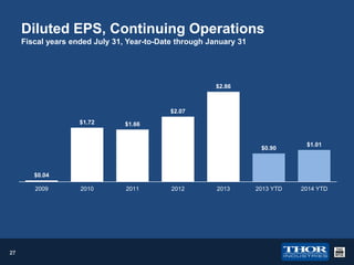 Diluted EPS, Continuing Operations
Fiscal years ended July 31, Year-to-Date through January 31

$2.86

$2.07
$1.72

$1.66

$0.90

$1.01

$0.04
2009

27

2010

2011

2012

2013

2013 YTD

2014 YTD

 