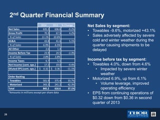 2nd Quarter Financial Summary
Net Sales
Gross Profit
% of Sales
SG&A
% of Sales
All Other
Income Before Tax
% of Sales
Income Taxes
Net Income (cont. ops.)
Diluted EPS (cont. ops.)

2013 % Change
2014
-0.2%
636.6
635.3
4.2%
67.5
70.3
10.6%
11.1%
5.1%
41.6
43.8
6.5%
6.9%
1.4
2.6
-2.3%
24.5
23.9
3.8%
3.8%
5.5
6.7
-9.4%
19.0
17.2
-11.1%
$ 0.32 $ 0.36

Order Backlog
375.4
501.9
Towables
241.2
343.3
Motorized
616.6
845.2
Total
*Amounts in millions except per share data

28

33.7%
42.3%
37.1%

Net Sales by segment:
• Towables -9.6%, motorized +43.1%
• Sales adversely affected by severe
cold and winter weather during the
quarter causing shipments to be
delayed
Income before tax by segment:
• Towables 4.0%, down from 4.6%
• Impacted by severe winter
weather
• Motorized 6.9%, up from 6.1%
• Volume leverage, improved
operating efficiency
• EPS from continuing operations of
$0.32 down from $0.36 in second
quarter of 2013

 