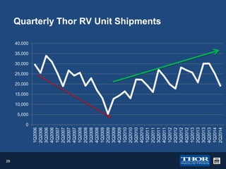 1Q2006
2Q2006
3Q2006
4Q2006
1Q2007
2Q2007
3Q2007
4Q2007
1Q2008
2Q2008
3Q2008
4Q2008
1Q2009
2Q2009
3Q2009
4Q2009
1Q2010
2Q2010
3Q2010
4Q2010
1Q2011
2Q2011
3Q2011
4Q2011
1Q2012
2Q2012
3Q2012
4Q2012
1Q2013
2Q2013
3Q2013
4Q2013
1Q2014
2Q2014

Quarterly Thor RV Unit Shipments
40,000

35,000

30,000

25,000

20,000

15,000

10,000

5,000

0

29

 
