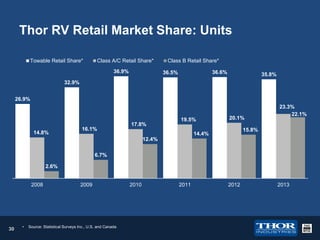 Thor RV Retail Market Share: Units
Towable Retail Share*

Class A/C Retail Share*
36.9%

Class B Retail Share*
36.6%

36.5%

35.8%

32.9%
26.9%

14.8%

16.1%

17.8%

19.5%

20.1%

23.3%
22.1%

15.8%

14.4%
12.4%

6.7%
2.6%

2008

30

•

2009

Source: Statistical Surveys Inc., U.S. and Canada

2010

2011

2012

2013

 