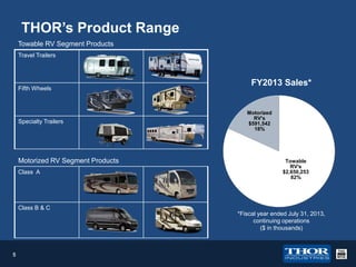 THOR’s Product Range
Towable RV Segment Products
Travel Trailers

Fifth Wheels

Specialty Trailers

Motorized RV Segment Products
Class A

FY2013 Sales*

Motorized
RV's
$591,542
18%

Towable
RV's
$2,650,253
82%

Class B & C
*Fiscal year ended July 31, 2013,
continuing operations
($ in thousands)

5

 