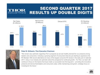 THIRD QUARTER 2017
RESULTS UP DOUBLE DIGITS
11
Record results for the third quarter
Gross profit up, though gross margins were lower due primarily to
acquisition impact and market driven changes in product mix
Strength in the spring retail shows and dealer lot activity has
continued, as new consumers embrace the benefits of RVing
$1,284.1
$2,015.2
FY16 FY17
Net Sales
($ millions)
+57%
$78.6
$111.3
FY16 FY17
Net Income
($ Millions)
+42%
$1.49
$2.11
FY16 FY17
Diluted EPS
+42%
$201.9
$293.8
FY16 FY17
Gross Profit
($ millions)
+46%
 