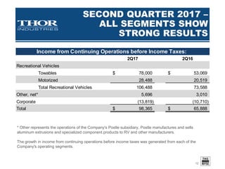 THIRD QUARTER 2017 –
TOWABLES
12
Continued mix shift toward more affordably priced travel trailers
Market share continued to improve through March 2017, with U.S.
Towable share increasing from 47.6% to 48.2% while Canadian
towable share remained stable at 57.2%*
Demand remains strong. Towable backlogs up 115%.
$934.6
$1,426.2
FY16 FY17
Net Sales
($ millions)
+53%
$727.5
$1,564
.6
FY16 FY17
Backlog
($ Millions)
+115%
$96.9
$134.5
FY16 FY17
Income Before Tax
($ millions)
+39%
$152.5
$219.7
FY16 FY17
Gross Profit
($ millions)
+44%
* Source – Statistical Surveys, Inc. YTD March 31, 2017 vs. YTD March 31, 2016
 
