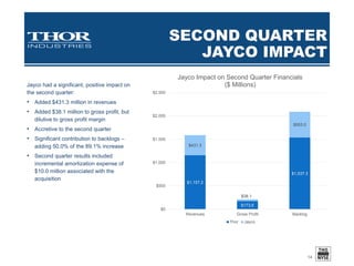 THIRD QUARTER JAYCO
IMPACT
$1,498.7
$1,791.0
$516.5
$569.1
$0
$500
$1,000
$1,500
$2,000
$2,500
Revenues Backlog
Revenues&Backlog
Jayco had a significant, positive impact on
the third quarter:
• Added $516.5 million in revenues
• Added $66.1 million to gross profit, but
dilutive to gross profit margin
• Jayco gross margin improved to 12.8%
in the third quarter, from less than 10%
in the first six months of fiscal 2017
• Accretive to the third quarter
• Significant contribution to backlogs –
adding 53.9% of the 123.3% increase
• Third quarter results included
incremental amortization expense of
$10.0 million associated with the
acquisition
14
$227.7
$66.1
$0
$100
$200
$300
$400
$500
Gross Profit
GrossProfit
Jayco Impact on Third Quarter Financials
($ Millions)
Thor – Organic Jayco
 