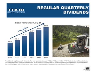 THOR DEALER
INVENTORY
Dealers remain confident with orders reflecting normal ordering patterns
Orders generally expected to reflect 1-for-1 replacement as units are sold at retail
Dealer inventory remains appropriate for current conditions in both towable and
motorized
Lenders are comfortable with current dealer inventory turns and current credit line
utilization; year-over-year turns have generally increased modestly, resulting in a
slight reduction in average age of Thor units on dealers’ lots
Jayco added approximately 37,800 units to dealer inventory as of April 30, 2017,
representing 46.0% of the 54.8% increase
Thor organic dealer inventory increased 8.8% in correlation with current retail demand
24
Dealer Inventory (units) April 30, 2017 April 30, 2016 Unit Change % Change
RV 127,100 82,100 45,000 54.8%
 