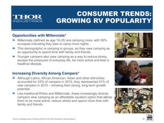 THOR RV RETAIL MARKET
SHARE TREND (UNITS)
26
54.9%
53.7%
51.3%
49.7% 48.9% 48.7%
25.4%
29.4%
31.0%
32.8%
37.8%
43.7%
16.7%
22.1% 21.9% 22.1%
18.3% 17.3%
2012 2013 2014 2015 2016 2017 YTD
Towable Retail Share* Class A/C Retail Share* Class B Retail Share*
*Source: Statistical Surveys Inc., U.S. and Canada, calendar years 2012-16, 2017 YTD through March 31. Historical results adjusted to include results of Jayco,
Livin’ Lite, Bison Coach, K-Z, Inc., Cruiser RV and DRV Luxury Suites for all periods presented. Note Towable market share includes Travel Trailers, Fifth Wheels,
Camping Trailers and Park Models.
 