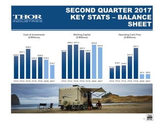 THIRD QUARTER KEY
MESSAGES
13th consecutive quarter of record revenues and record net income from
continuing operations for the applicable quarter
Strong growth in revenues, both organically and from acquisitions
Double-digit organic sales growth in both segments – towables and motorized
Consolidated Recreational Vehicle (RV) backlogs more than doubled to $2.36
billion versus 2016 third quarter of $1.06 billion, driven by continued strong
consumer demand for our affordably priced travel trailers and motorhomes
Continued strength in the RV Industry macro environment, health of the dealer
channel and expanding consumer base give us reason for optimism on Thor’s
future
9
 