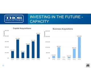 10
INVESTING IN THE FUTURE -
CAPACITY
$12,767
$33,698
$10,442
$24,190
$30,438
$43,055
$0
$10,000
$20,000
$30,000
$40,000
$50,000
FY10 FY11 FY12 FY13 FY14 FY15
Thousands
Capital Acquisitions
$19,756
$99,562
$170
$10,718
$86,092
$194,486
$0
$50,000
$100,000
$150,000
$200,000
$250,000
FY10 FY11 FY12 FY13 FY14 FY15
Thousands
Business Acquisitions
 
