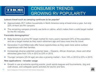 13
CONSUMER TRENDS:
GROWING RV POPULARITY
Leisure travel such as camping continues to be popular*
Approximately 29.7 million households in North America camp at least once a year, but only
22% of them are RV campers.
The remaining campers primarily use tents or cabins, which makes them a solid target market
for the RV industry.
Favorable demographics*
Baby boomers (a prime RV target market for many years) represent 24% of the population
and are a target market as they reach retirement age and have more time for travel.
Generation X and Millennials offer future opportunities as they seek more active outdoor
experiences with their families.
Increasingly diverse potential customer base – Hispanic, African American, Asian and other
ethnicities grew from 13% in 2012 to 23% in 2015.
Younger campers (25-34 age) are also a growing market – from 18% in 2012 to 23% in 2015.
New applications – broader usage
Growth in use at extreme sporting events, youth sports leagues and tournaments, dog and
craft shows, and collegiate sports activities for alumni and fans.
*Source: Kampgrounds of America (KOA) 2015 North American Camping Report
 