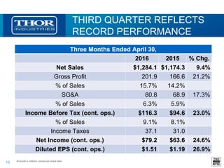 16
THIRD QUARTER REFLECTS
RECORD PERFORMANCE
Three Months Ended April 30,
2016 2015 % Chg.
Net Sales $1,284.1 $1,174.3 9.4%
Gross Profit 201.9 166.6 21.2%
% of Sales 15.7% 14.2%
SG&A 80.8 68.9 17.3%
% of Sales 6.3% 5.9%
Income Before Tax (cont. ops.) $116.3 $94.6 23.0%
% of Sales 9.1% 8.1%
Income Taxes 37.1 31.0
Net Income (cont. ops.) $79.2 $63.6 24.6%
Diluted EPS (cont. ops.) $1.51 $1.19 26.9%
Amounts in millions, except per share data
 