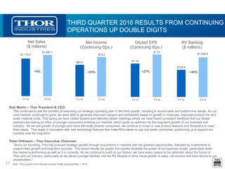 17
THIRD QUARTER 2016 RESULTS FROM CONTINUING
OPERATIONS UP DOUBLE DIGITS
Bob Martin – Thor President & CEO:
“We continued to see the benefits of executing our strategic operating plan in the third quarter, resulting in record sales and bottom-line results. As our
core markets continued to grow, we were able to generate improved margins and profitability based on growth in revenues, improved product mix and
lower material costs. This spring we have visited dealers and attended dealer meetings where we have heard consistent feedback that our dealer
partners are seeing an influx of younger consumers entering our markets, which gives us optimism for the long-term growth of our business and
industry. As we see growth of younger and more ethnically diverse consumers, we continue to invest in new product features and floorplans to meet
their needs. Thor leads in innovation with new technology features that make RVs easier to use and better connected, positioning us to expand our
markets over the long term.”
Peter Orthwein – Thor Executive Chairman:
“Since our founding, Thor has pursued strategic growth through acquisitions in markets with the greatest opportunities, followed by investments to
support their growth and long-term success. The record results we posted this quarter illustrate the power of our business model, particularly when
the market is performing as well as it is currently. As we continue to build on our history, we have every reason to be optimistic about the future of
Thor and our industry, particularly as we attract younger families into the RV lifestyle to drive future growth in sales, net income and total returns to our
shareholders.”
$1,174.3
$1,284.1
FY15 FY16
Net Sales
($ millions)
+9%
$63.6
$79.2
FY15 FY16
Net Income
(Continuing Ops.)
+25%
$1.19
$1.51
FY15 FY16
Diluted EPS
(Continuing Ops.)
+27%
$726.8
$1,056.8
FY15 FY16
RV Backlog
($ millions)
+45%
Note: Third quarter 2016 Results include Postle acquired May 1, 2015.
 