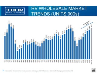 35
RV WHOLESALE MARKET
TRENDS (UNITS 000s)
295.8
339.6
441.1
413.9
389.9
199.2
106.9
133.6
140.6
196.6
215.7
186.9
189.9
211.7
215.8
187.9
173.1
163.1
203.4
227.8
259.5
247.2
247.5
254.5
292.7
321.2
300.1
256.8
311.0
320.8
370.1
384.4
390.5
353.5
237.0
165.6
242.3
252.3
285.8
321.2
356.8
374.2
396.4
1974
1975
1976
1977
1978
1979
1980
1981
1982
1983
1984
1985
1986
1987
1988
1989
1990
1991
1992
1993
1994
1995
1996
1997
1998
1999
2000
2001
2002
2003
2004
2005
2006
2007
2008
2009
2010
2011
2012
2013
2014
2015
2016(e)
Historical Data: Recreation Vehicle Industry Association, Calendar year 2016: RVIA estimate as of Summer RV Roadsigns, published in May 2016
 