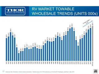 37
RV MARKET TOWABLE
WHOLESALE TRENDS (UNITS 000s)
226.9
243.0
285.0
253.7
232.7
135.1
78.4
98.1
99.4
127.1
133.7
118.1
122.1
137.9
142.9
126.7
120.8
121.1
156.5
176.5
201.3
194.3
192.2
199.5
229.1
249.6
239.1
207.6
250.6
258.9
298.3
323.0
334.5
298.1
208.6
152.4
217.1
227.5
257.6
282.8
312.8
326.9
345.5
1974
1975
1976
1977
1978
1979
1980
1981
1982
1983
1984
1985
1986
1987
1988
1989
1990
1991
1992
1993
1994
1995
1996
1997
1998
1999
2000
2001
2002
2003
2004
2005
2006
2007
2008
2009
2010
2011
2012
2013
2014
2015
2016(e)
Historical Data: Recreation Vehicle Industry Association, Calendar year 2016: RVIA estimate as of Summer RV Roadsigns, published in May 2016
 