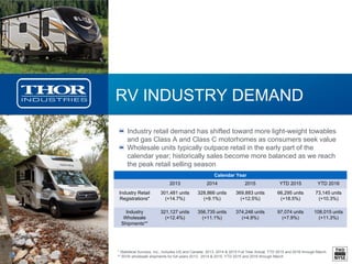 38
RV INDUSTRY DEMAND
Industry retail demand has shifted toward more light-weight towables
and gas Class A and Class C motorhomes as consumers seek value
Wholesale units typically outpace retail in the early part of the
calendar year; historically sales become more balanced as we reach
the peak retail selling season
Calendar Year
2013 2014 2015 YTD 2015 YTD 2016
Industry Retail
Registrations*
301,481 units
(+14.7%)
328,866 units
(+9.1%)
369,883 units
(+12.5%)
66,295 units
(+18.5%)
73,145 units
(+10.3%)
Industry
Wholesale
Shipments**
321,127 units
(+12.4%)
356,735 units
(+11.1%)
374,246 units
(+4.9%)
97,074 units
(+7.9%)
108,015 units
(+11.3%)
* Statistical Surveys, Inc., includes US and Canada. 2013, 2014 & 2015 Full Year Actual, YTD 2015 and 2016 through March
** RVIA wholesale shipments for full years 2013, 2014 & 2015, YTD 2015 and 2016 through March
 