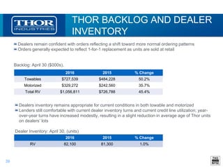 39
THOR BACKLOG AND DEALER
INVENTORY
Dealers remain confident with orders reflecting a shift toward more normal ordering patterns
Orders generally expected to reflect 1-for-1 replacement as units are sold at retail
Backlog: April 30 ($000s),
2016 2015 % Change
Towables $727,539 $484,228 50.2%
Motorized $329,272 $242,560 35.7%
Total RV $1,056,811 $726,788 45.4%
Dealers inventory remains appropriate for current conditions in both towable and motorized
Lenders still comfortable with current dealer inventory turns and current credit line utilization; year-
over-year turns have increased modestly, resulting in a slight reduction in average age of Thor units
on dealers’ lots
Dealer Inventory: April 30, (units)
2016 2015 % Change
RV 82,100 81,300 1.0%
 