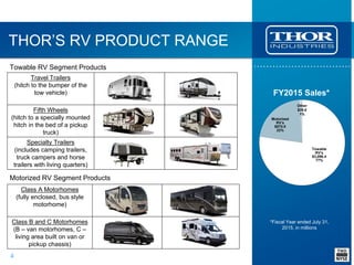 4
THOR’S RV PRODUCT RANGE
Travel Trailers
(hitch to the bumper of the
tow vehicle)
Fifth Wheels
(hitch to a specially mounted
hitch in the bed of a pickup
truck)
Specialty Trailers
(includes camping trailers,
truck campers and horse
trailers with living quarters)
Towable
RV's
$3,096.4
77%
Motorized
RV's
$870.8
22%
Other
$39.6
1%
FY2015 Sales*
Towable RV Segment Products
Class A Motorhomes
(fully enclosed, bus style
motorhome)
Class B and C Motorhomes
(B – van motorhomes, C –
living area built on van or
pickup chassis)
Motorized RV Segment Products
*Fiscal Year ended July 31,
2015, in millions
 