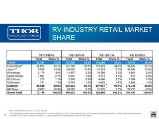 40
RV INDUSTRY RETAIL MARKET
SHARE
Total Share % Total Share % Total Share % Total Share %
THOR* 24,341 33.3% 127,528 34.5% 119,089 36.2% 115,572 38.3%
Forest River** 25,693 35.1% 131,198 35.5% 112,979 34.4% 99,822 33.1%
Jayco*** 9,818 13.4% 49,650 13.4% 41,574 12.6% 37,942 12.6%
Winnebago 2,175 3.0% 11,857 3.2% 10,395 3.2% 8,661 2.9%
Grand Design 1,994 2.7% 6,967 1.9% 4,174 1.3% 813 0.3%
REV Group 773 1.1% 3,380 0.9% 4,888 1.5% 6,034 2.0%
Gulfstream 731 1.0% 4,743 1.3% 4,562 1.4% 4,882 1.6%
Subtotal 65,525 89.6% 335,323 90.7% 297,661 90.5% 273,726 90.8%
All Others 7,620 10.4% 34,560 9.3% 31,205 9.5% 27,755 9.2%
Grand Total 73,145 100.0% 369,883 100.0% 328,866 100.0% 301,481 100.0%
Y/E 12/31/15 Y/E 12/31/14 Y/E 12/31/13YTD 3/31/16
Source: Statistical Surveys, Inc., U.S. and Canada
* Thor adjusted to include historical results of Livin’ Lite, Bison Coach, K-Z, Inc., Cruiser RV and DRV Luxury Suites for all periods presented ** Forest River includes Palomino,
Coachmen, Prime Time, Shasta and Dynamax *** Jayco adjusted to include historical results of Open Range
 
