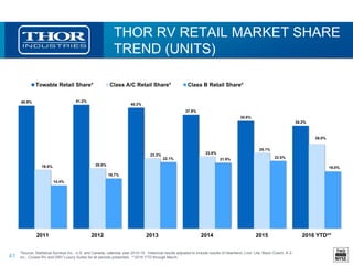 41
THOR RV RETAIL MARKET SHARE
TREND (UNITS)
40.9% 41.2%
40.2%
37.9%
35.8%
34.2%
19.5% 20.0%
23.3% 23.9%
25.1%
28.0%
14.4%
16.7%
22.1% 21.9% 22.5%
19.0%
2011 2012 2013 2014 2015 2016 YTD**
Towable Retail Share* Class A/C Retail Share* Class B Retail Share*
*Source: Statistical Surveys Inc., U.S. and Canada, calendar year 2010-15. Historical results adjusted to include results of Heartland, Livin’ Lite, Bison Coach, K-Z,
Inc., Cruiser RV and DRV Luxury Suites for all periods presented. **2016 YTD through March.
 