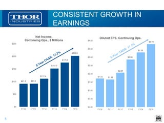 5
CONSISTENT GROWTH IN
EARNINGS
$1.72 $1.66
$2.07
$2.86
$3.29
$3.79
$0.00
$0.50
$1.00
$1.50
$2.00
$2.50
$3.00
$3.50
$4.00
FY10 FY11 FY12 FY13 FY14 FY15
Diluted EPS, Continuing Ops.
$91.2 $91.6
$111.4
$151.7
$175.5
$202.0
$0
$50
$100
$150
$200
$250
FY10 FY11 FY12 FY13 FY14 FY15
Net Income,
Continuing Ops., $ Millions
 