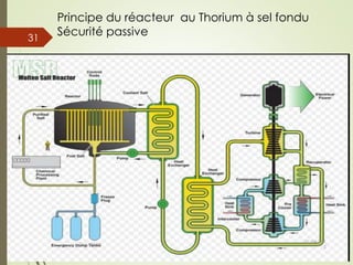 Principe du réacteur au Thorium à sel fondu
Sécurité passive
01/04/201
5
Guy Weets
31
 
