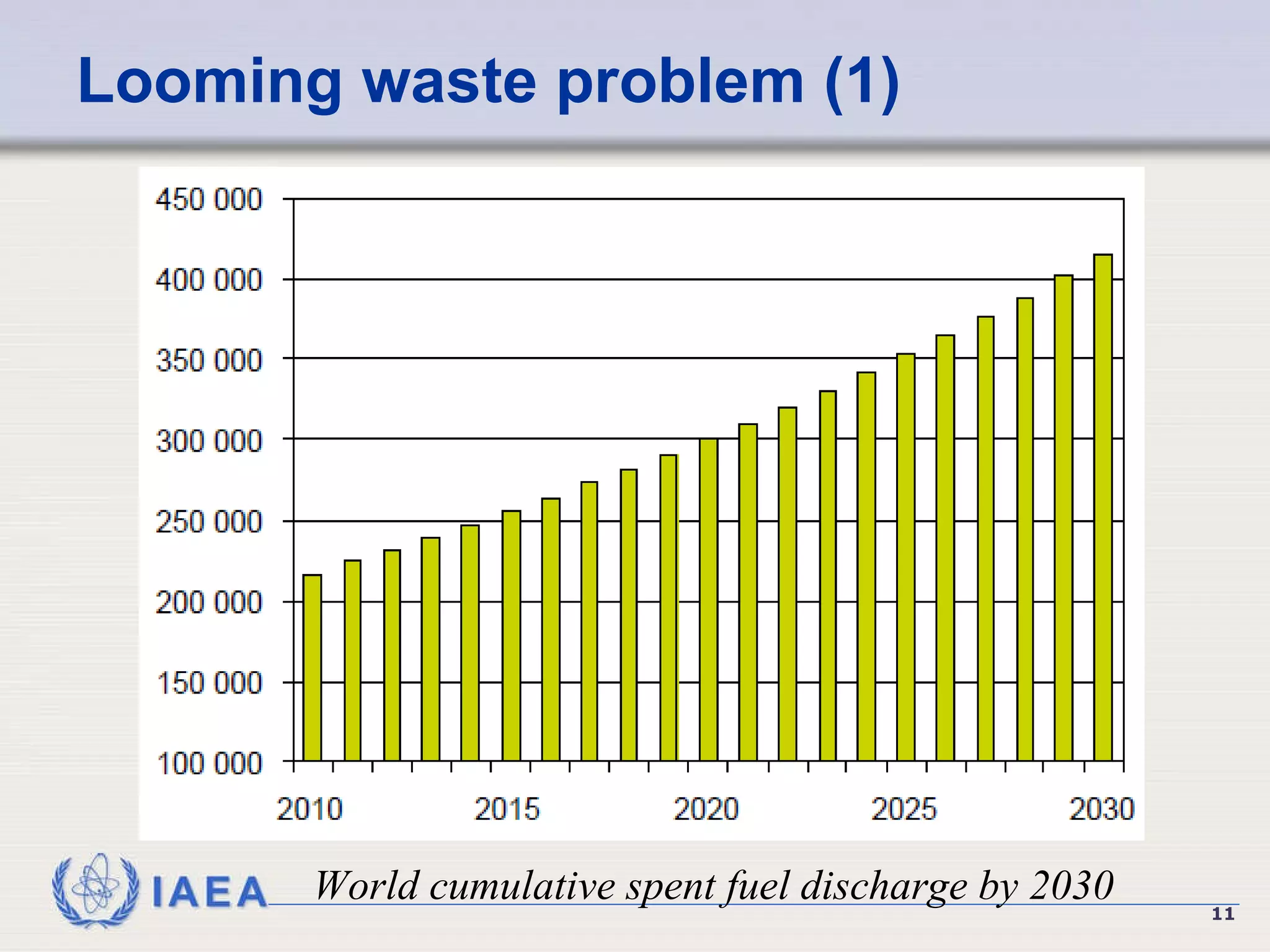 Looming waste problem (1) World cumulative spent fuel discharge by 2030  