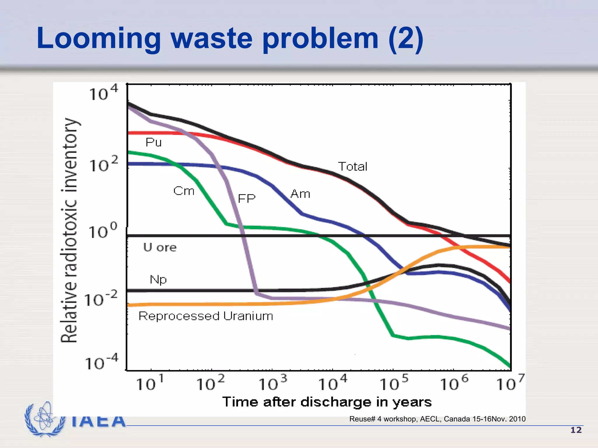 Looming waste problem (2) Reuse# 4 workshop, AECL, Canada 15-16Nov. 2010 
