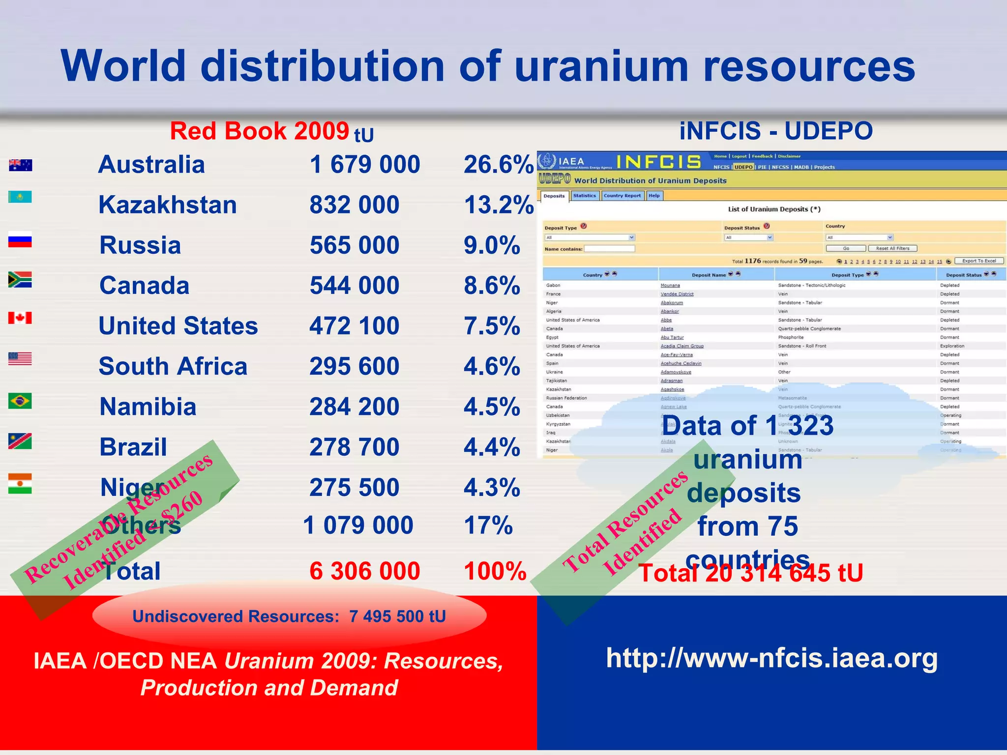 World distribution of uranium resources   IAEA   / OECD NEA  Uranium 2009: Resources, Production and Demand Others   1 079 000  17% Total  6 306 000  100% iNFCIS - UDEPO Data of 1 323 uranium deposits  from 75 countries http://www-nfcis.iaea.org Total 20 314 645 tU tU Red Book 2009 Undiscovered Resources:  7 495 500 tU Recoverable Resources Identified < $260 Total Resources Identified 4.3% 275 500       Niger 4.4% 278 700       Brazil 4.5% 284 200       Namibia 4.6% 295 600       South Africa 7.5% 472 100       United States 8.6% 544 000       Canada 9.0% 565 000       Russia 13.2% 832 000       Kazakhstan 26.6% 1 679 000       Australia 