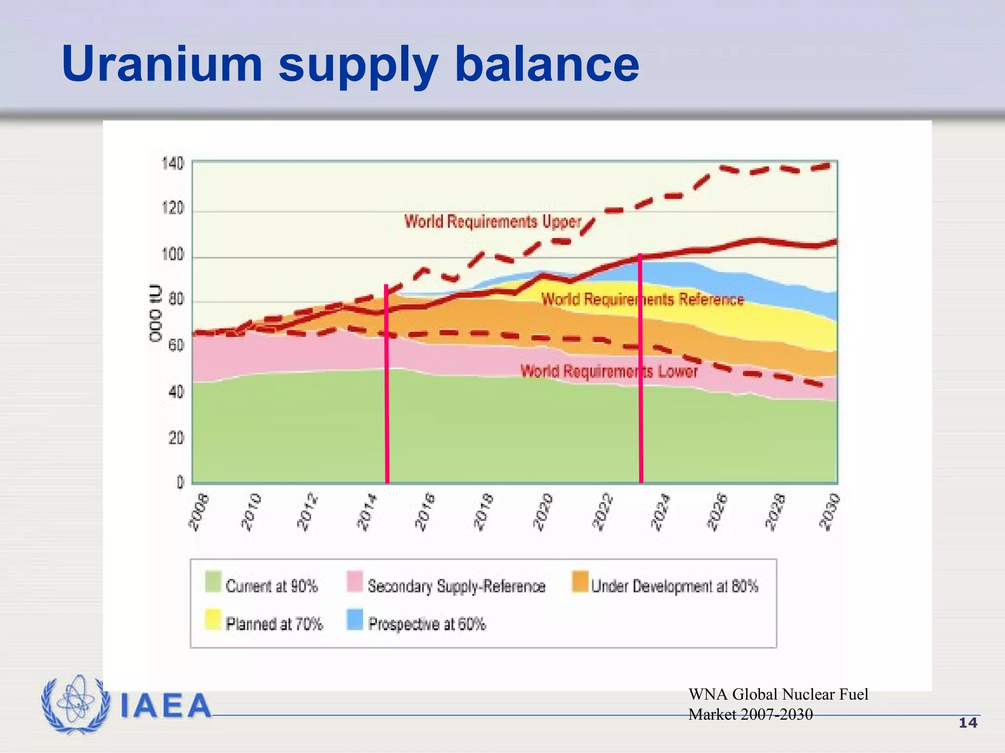 Uranium supply balance WNA Global Nuclear Fuel Market 2007-2030 