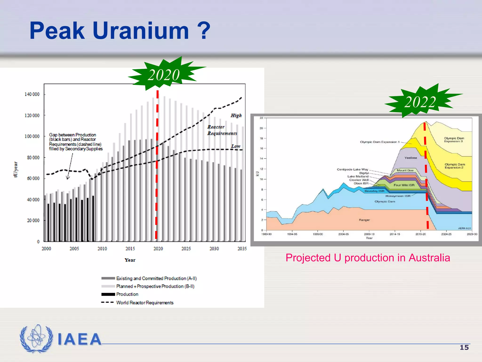 Peak Uranium ? Projected U production in Australia 2020 2022 