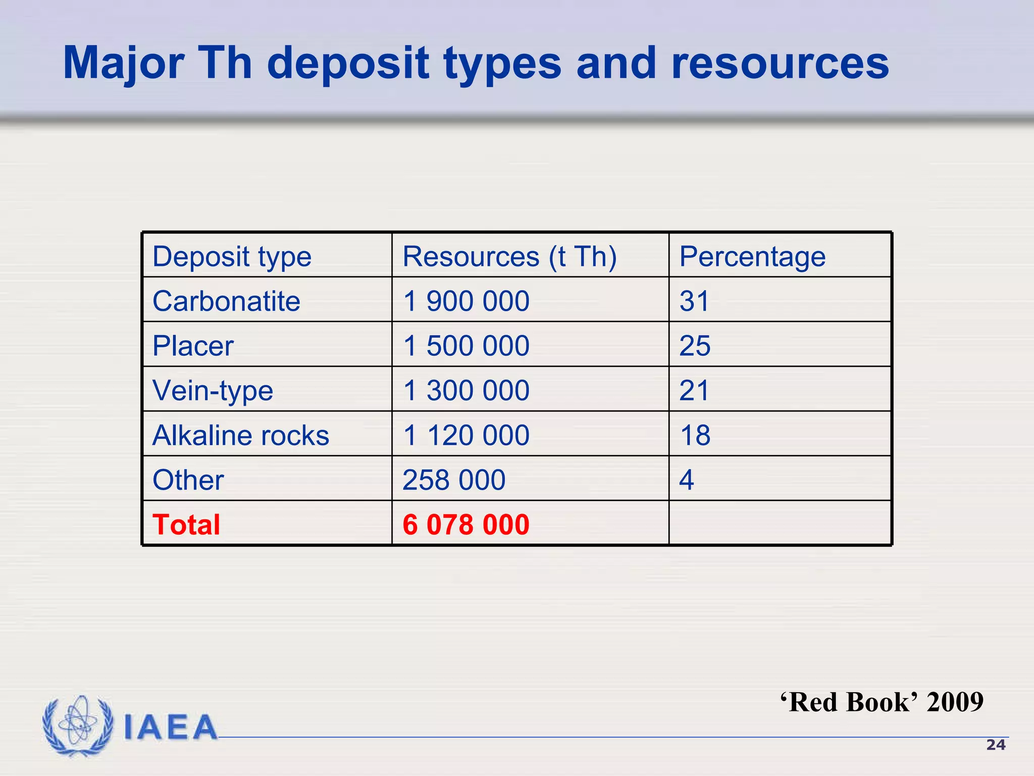 Major Th deposit types and resources ‘ Red Book’ 2009 6 078 000 Total 4 258 000 Other 18 1 120 000 Alkaline rocks 21 1 300 000 Vein-type 25 1 500 000 Placer 31 1 900 000 Carbonatite Percentage Resources (t Th) Deposit type 