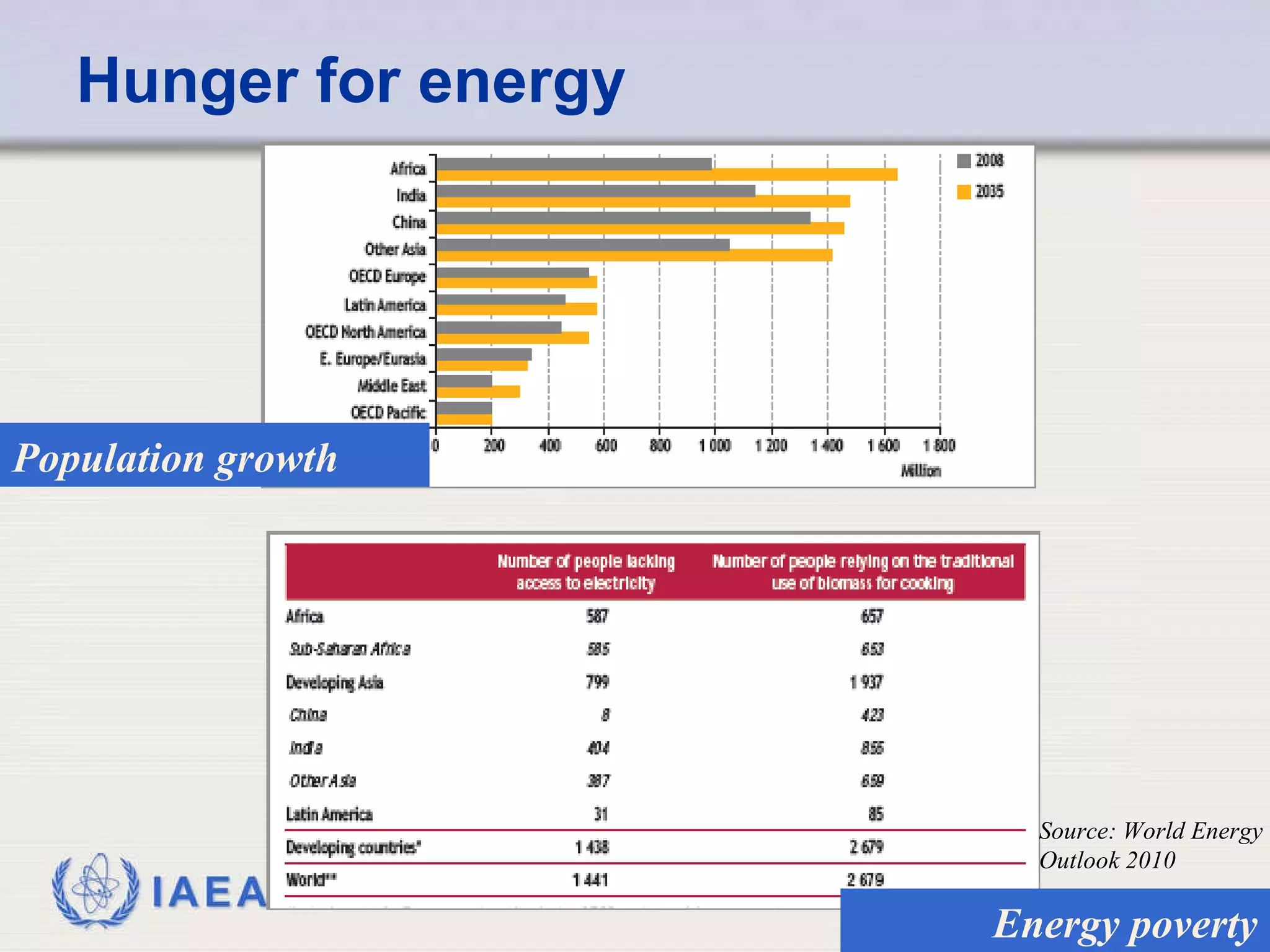 Hunger for energy Population growth Energy poverty Source: World Energy Outlook 2010  