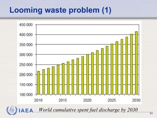 Looming waste problem (1) World cumulative spent fuel discharge by 2030  