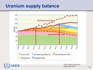 Uranium supply balance WNA Global Nuclear Fuel Market 2007-2030 