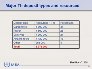 Major Th deposit types and resources ‘ Red Book’ 2009 6 078 000 Total 4 258 000 Other 18 1 120 000 Alkaline rocks 21 1 300 000 Vein-type 25 1 500 000 Placer 31 1 900 000 Carbonatite Percentage Resources (t Th) Deposit type 