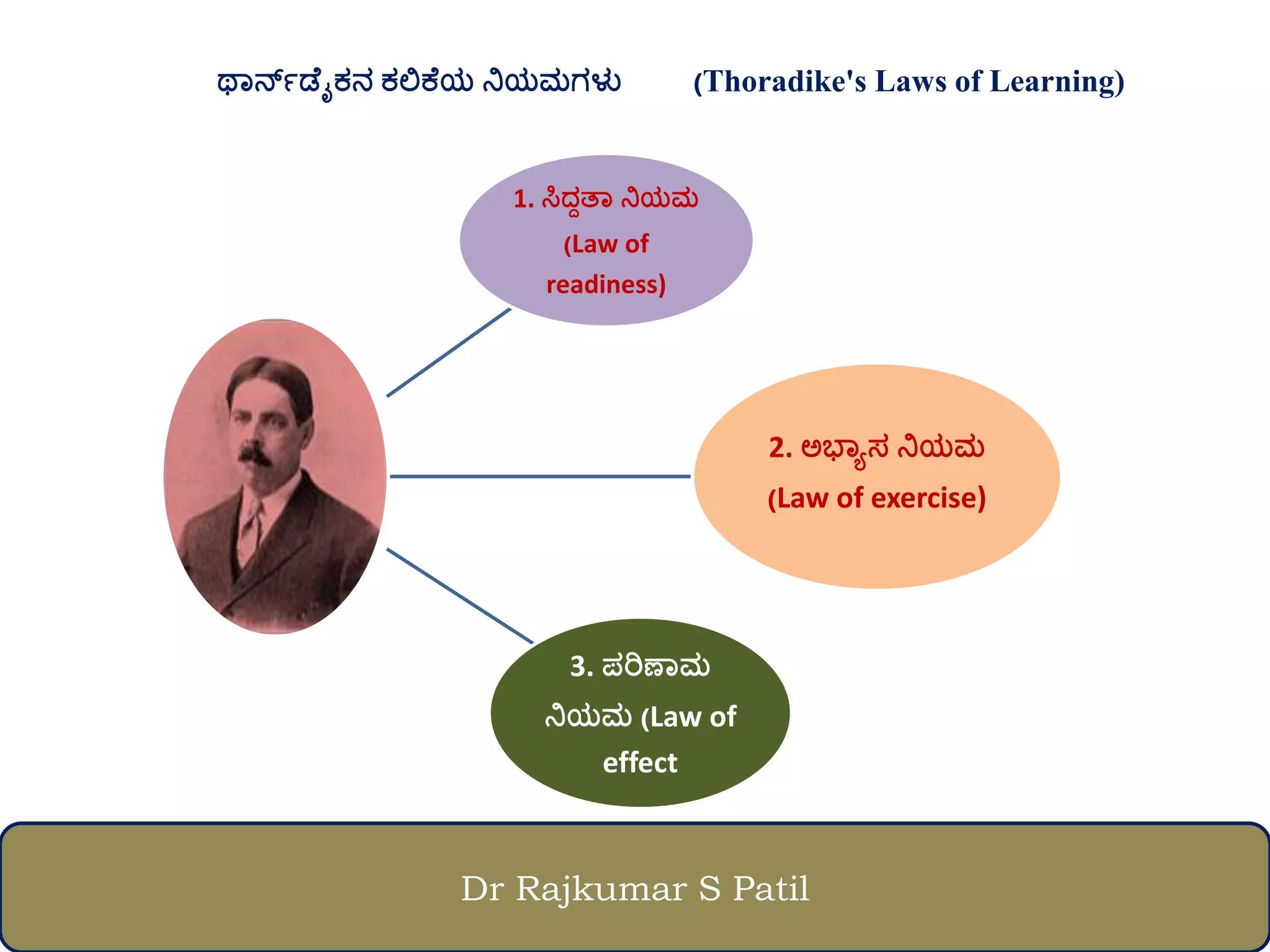Dr Rajkumar S Patil
ಥಾರ್ನಥಡೆೈಕ್ನನಕ್ಲಿಕೆಯನನಿಯಮಗಳುನ (Thoradike's Laws of Learning)
1. ಸಿದದತಾನನಿಯಮನ
(Law of
readiness)
2. ಅಭ್ಾಾಸ್ನನಿಯಮನ
(Law of exercise)
3. ಪ್ರಿಣಾಮನ
ನಿಯಮನ(Law of
effect
 