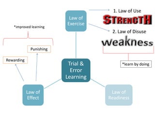 Law of
Exercise
Trial &
Error
Learning
Law of
Readiness
*improved learning
Law of
Effect
1. Law of Use
2. Law of Disuse
*learn by doing
Rewarding
Punishing